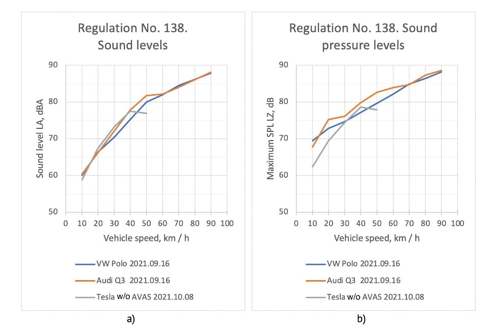Regulation #138 sound levels