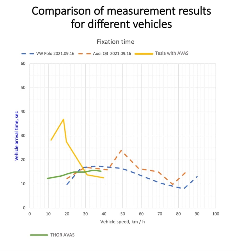 Comparison of measurements